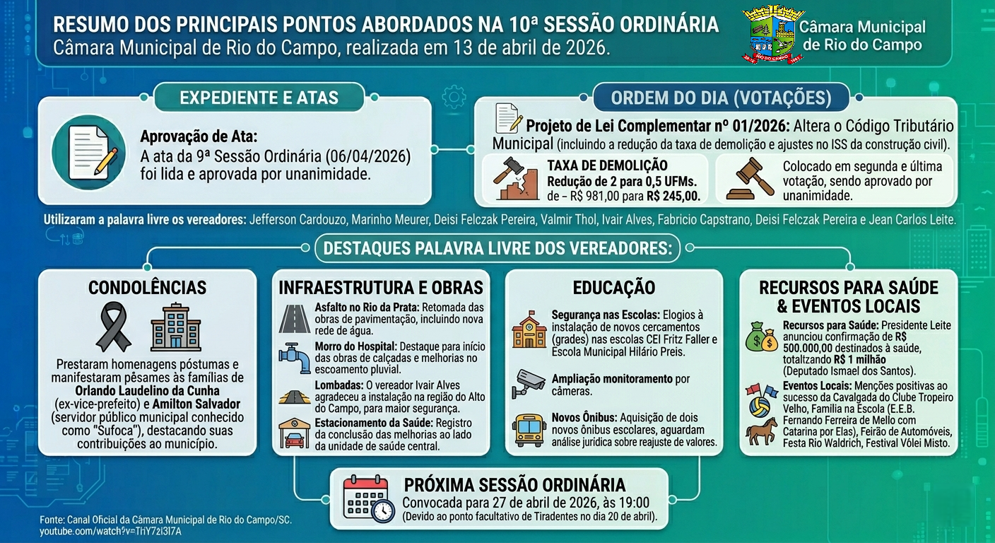 10ª Sessão Ordinária da Câmara Municipal de Rio do Campo, realizada em 13 de abril de 2026: