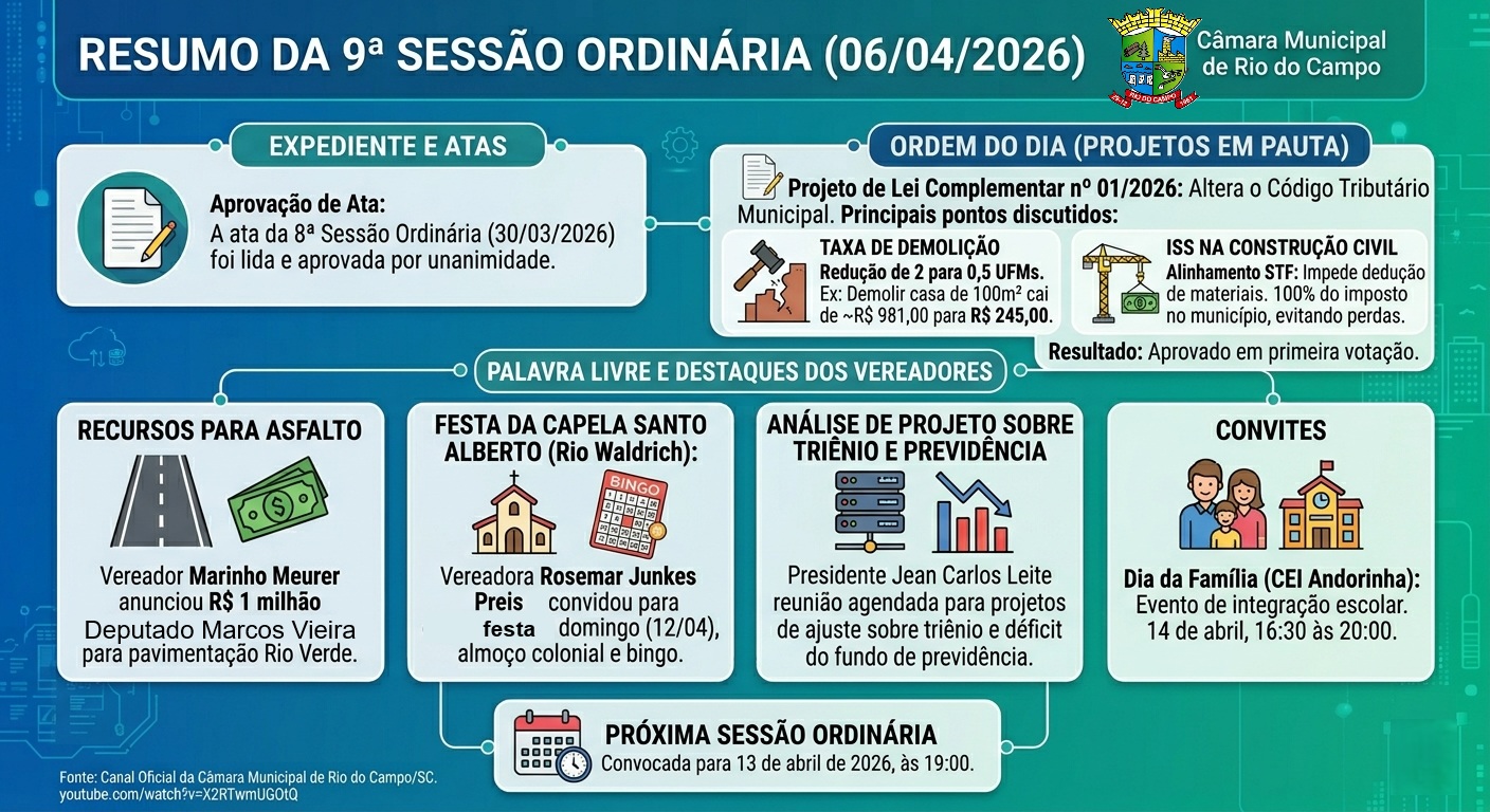  9ª Sessão Ordinária da Câmara Municipal de Rio do Campo, realizada em 6 de abril de 2026